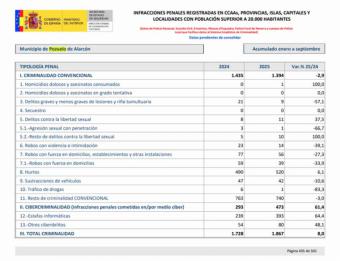 Pozuelo de Alarcón se mantiene como la ciudad más segura de Madrid con una reducción del 2.9% en criminalidad