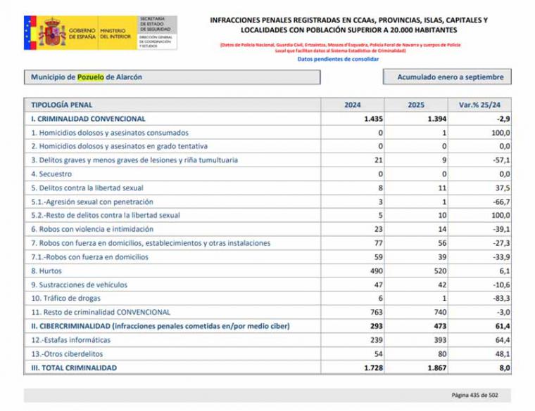 Pozuelo de Alarcón se mantiene como la ciudad más segura de Madrid con una reducción del 2.9% en criminalidad