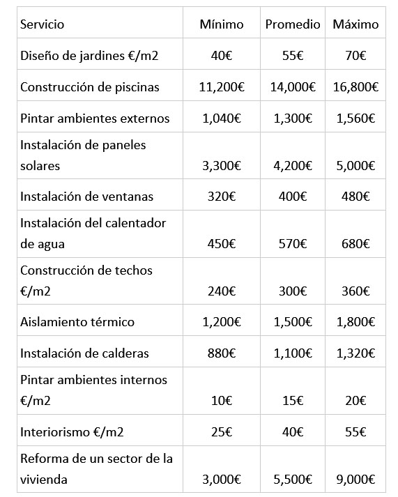 Reformas: los servicios relacionados con la eficiencia energética son los más demandados