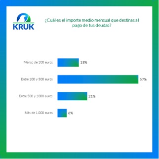 El 38% de las personas endeudadas tiene algún pago atrasado