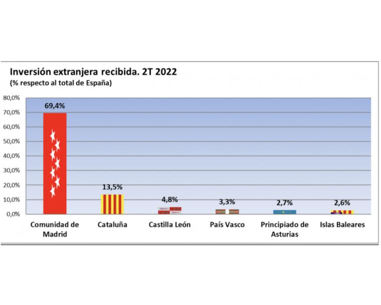 Madrid atrae el 69,8% de la inversión extranjera llegada a España en el primer semestre de 2022