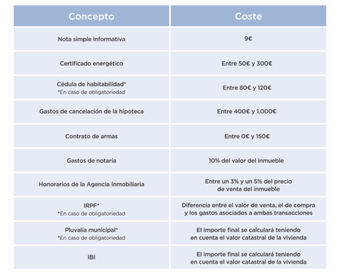 ¿Cuánto cuesta vender una casa? Te detallamos los gastos que con lleva