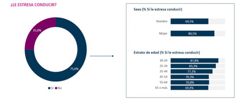 A tres de cada cuatro españoles le estresa conducir