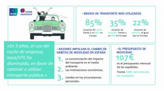 9 de cada 10 españoles que tienen intención de comprar coche optará por un modelo eléctrico
