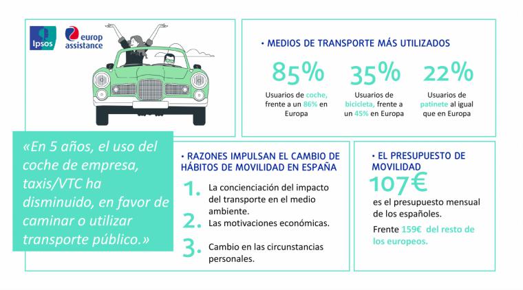 9 de cada 10 españoles que tienen intención de comprar coche optará por un modelo eléctrico