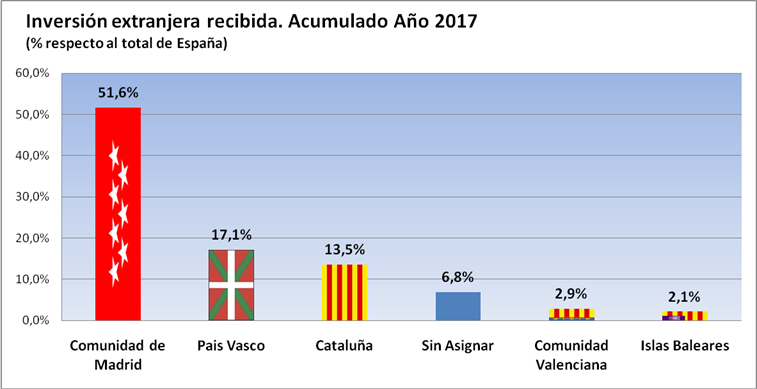 La Comunidad de Madrid atrae más de la mitad de la inversión extranjera en España