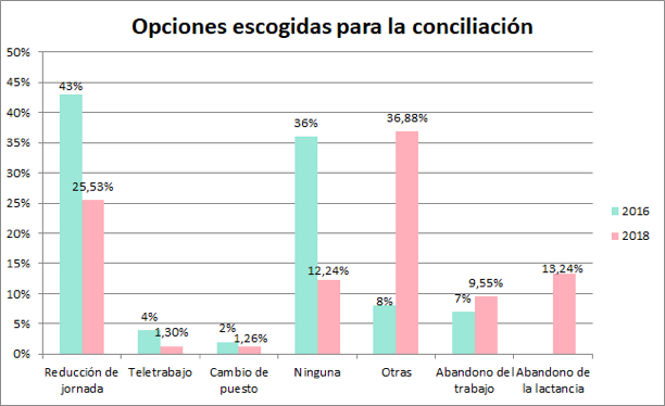 Una de cada diez madres lactantes abandona su carrera laboral para poder conciliar