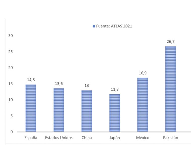 La prevalencia de diabetes de España supera a la media de Europa, Sudamérica y países como Estados Unidos