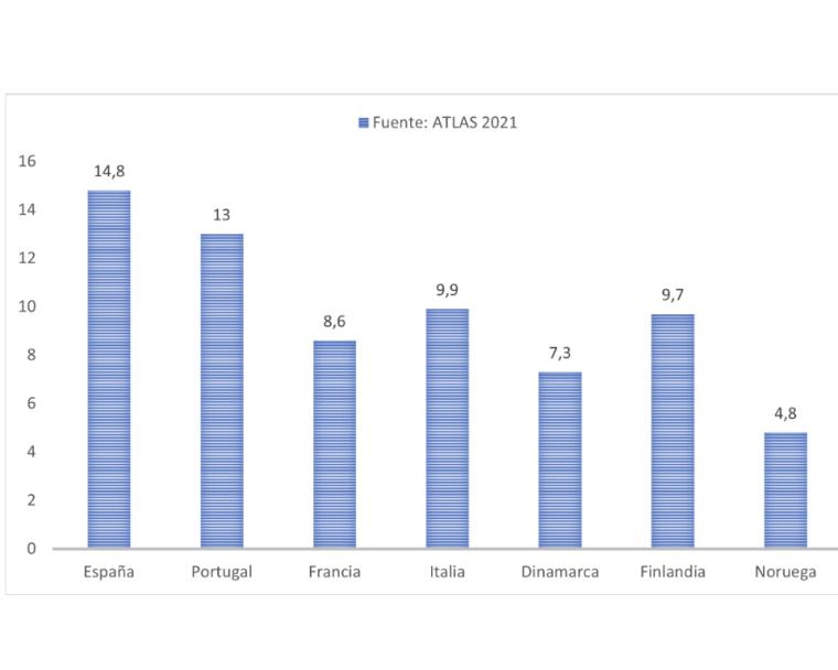 La prevalencia de diabetes de España supera a la media de Europa, Sudamérica y países como Estados Unidos