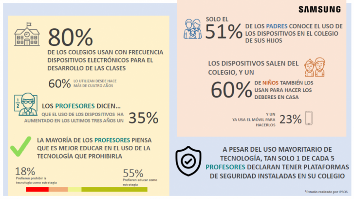 El 80% de los profesores en España usa habitualmente la tecnología para preparar y desarrollar sus clases