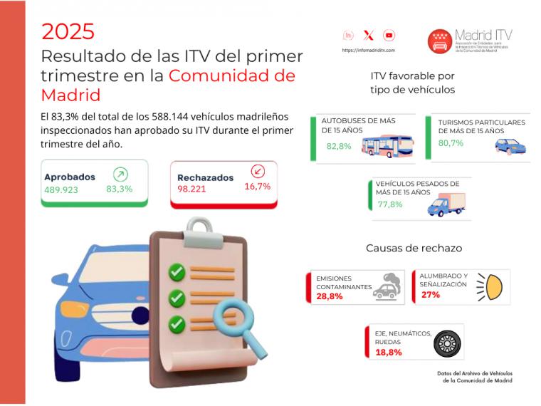 Aumenta a 83,3% el índice de aprobación de las ITV madrileñas en el primer trimestre de 2025