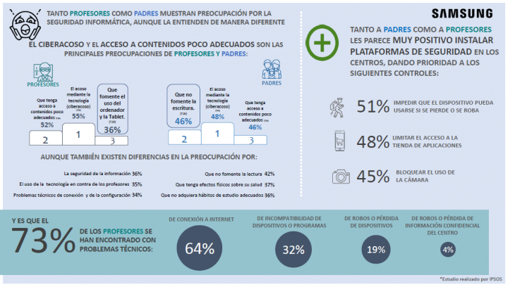 El 80% de los profesores en España usa habitualmente la tecnología para preparar y desarrollar sus clases