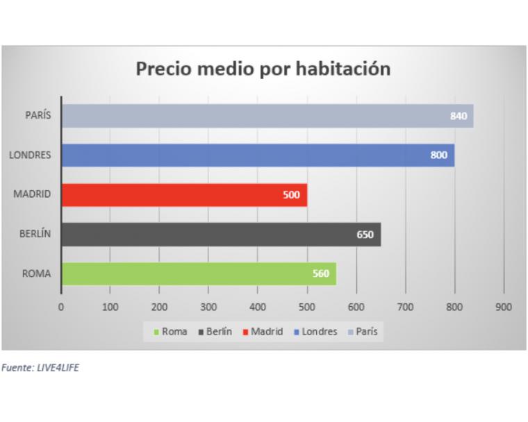 El alquiler de habitaciones en Madrid, el más barato de las principales capitales europeas