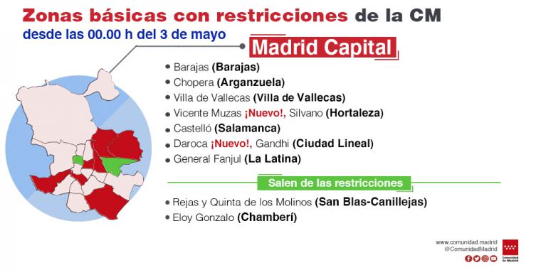 La Comunidad de Madrid amplia restricciones a cinco ZBS y las levanta en otras cinco y una localidad